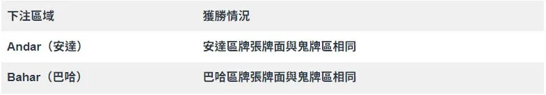 深度解析印度紙牌遊戲安達巴哈：玩法、技巧、賠率一應俱全｜3A娛樂城