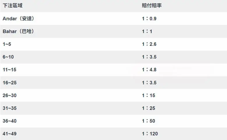 深度解析印度紙牌遊戲安達巴哈：玩法、技巧、賠率一應俱全｜3A娛樂城