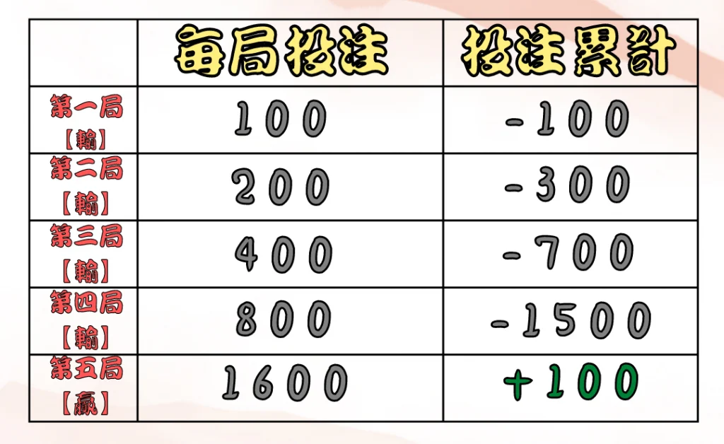 賭場不願你知道的秘密：百家樂三大技巧｜3A娛樂城